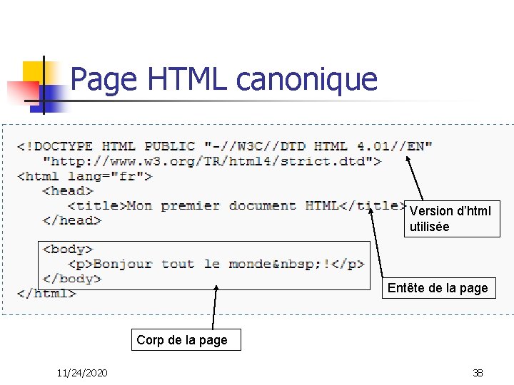 Page HTML canonique Version d’html utilisée Entête de la page Corp de la page