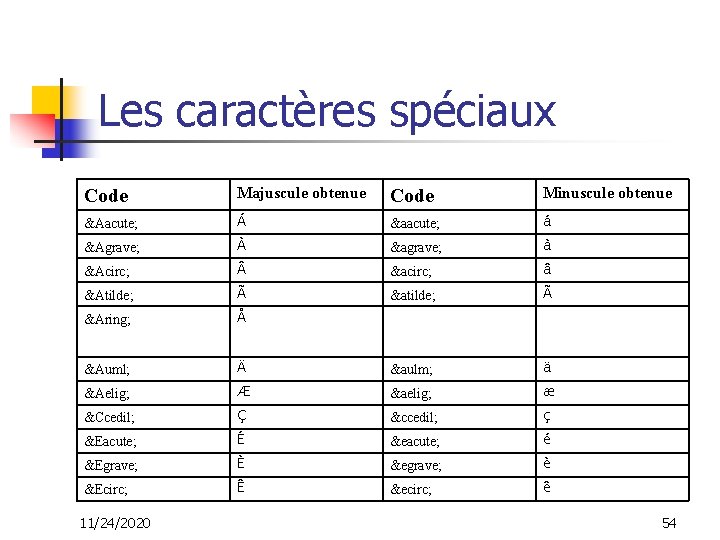 Les caractères spéciaux Code Majuscule obtenue Code Minuscule obtenue Á Á á á À