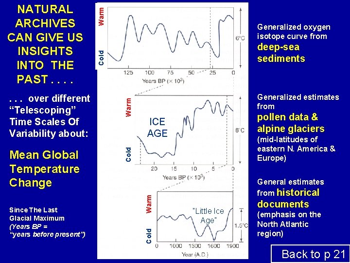 Since The Last Glacial Maximum (Years BP = “years before present”) deep-sea sediments Generalized