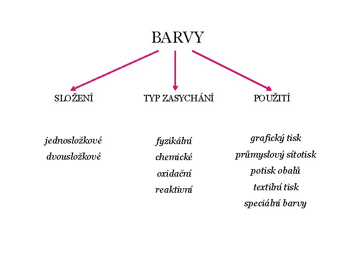 BARVY SLOŽENÍ TYP ZASYCHÁNÍ POUŽITÍ jednosložkové fyzikální grafický tisk dvousložkové chemické průmyslový sítotisk oxidační