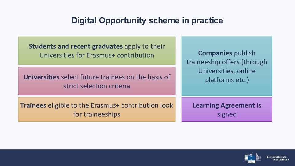 Digital Opportunity scheme in practice Students and recent graduates apply to their Universities for