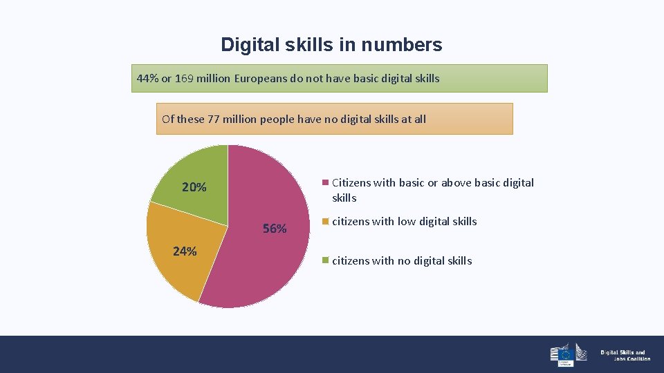 Digital skills in numbers 44% or 169 million Europeans do not have basic digital