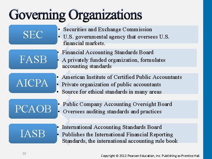 Governing Organizations SEC FASB • Securities and Exchange Commission • U. S. governmental agency