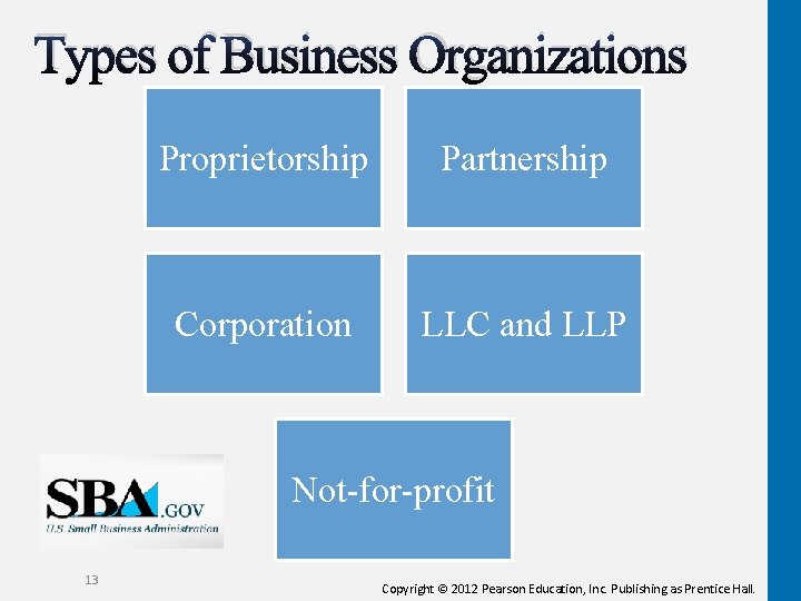 Types of Business Organizations Proprietorship Partnership Corporation LLC and LLP Not-for-profit 13 Copyright ©