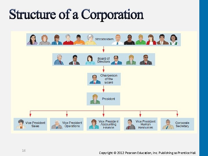 Structure of a Corporation 16 Copyright © 2012 Pearson Education, Inc. Publishing as Prentice