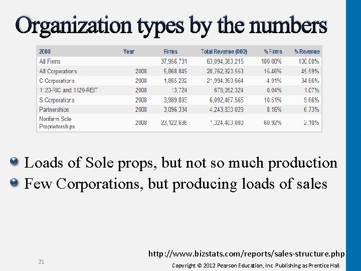 Organization types by the numbers Loads of Sole props, but not so much production