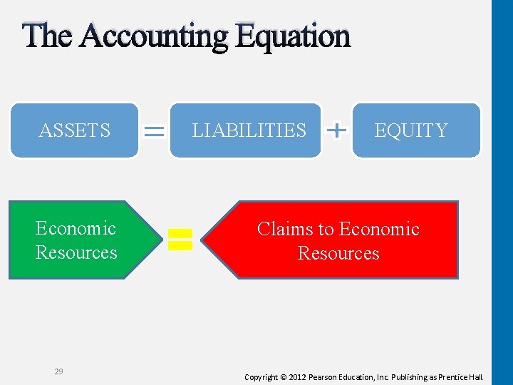 The Accounting Equation ASSETS Economic Resources 29 LIABILITIES EQUITY Claims to Economic Resources Copyright