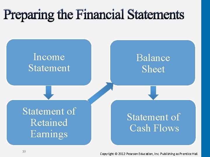 Preparing the Financial Statements Income Statement Balance Sheet Statement of Retained Earnings Statement of