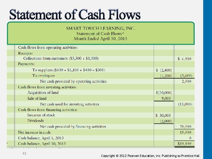 Statement of Cash Flows 43 Copyright © 2012 Pearson Education, Inc. Publishing as Prentice