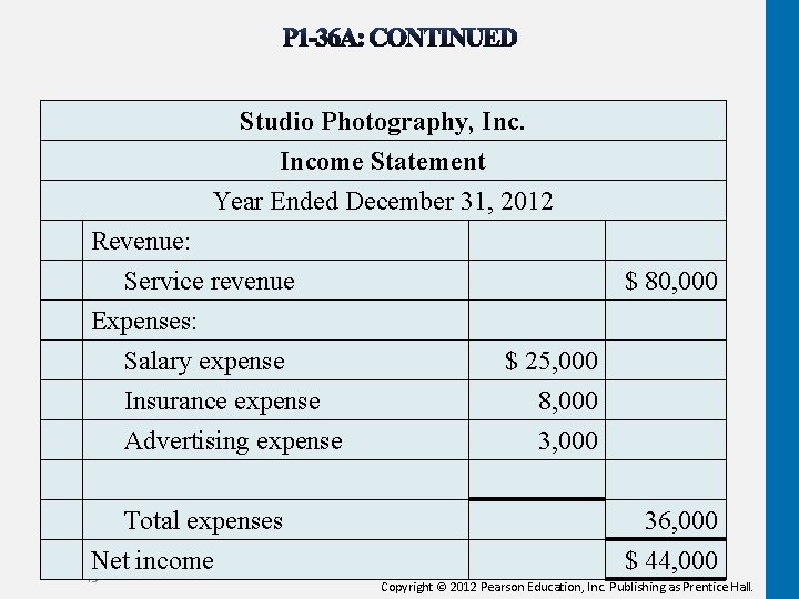 Studio Photography, Income Statement Year Ended December 31, 2012 Revenue: Service revenue Expenses: Salary