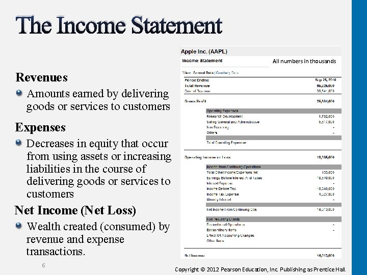 The Income Statement All numbers in thousands Revenues Amounts earned by delivering goods or