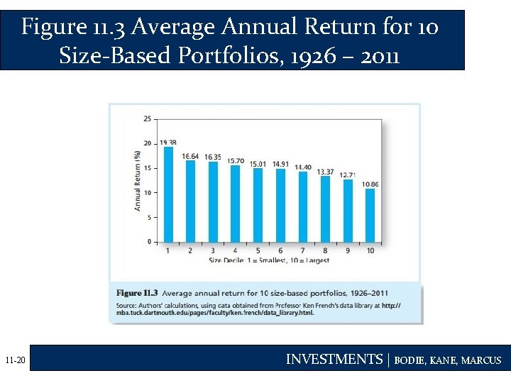 Figure 11. 3 Average Annual Return for 10 Size-Based Portfolios, 1926 – 2011 11