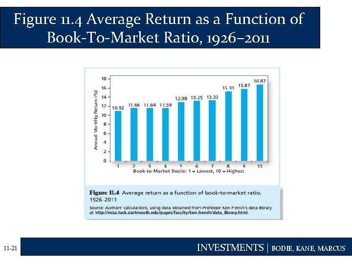 Figure 11. 4 Average Return as a Function of Book-To-Market Ratio, 1926– 2011 11