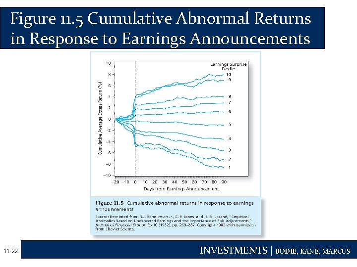 Figure 11. 5 Cumulative Abnormal Returns in Response to Earnings Announcements 11 -22 INVESTMENTS