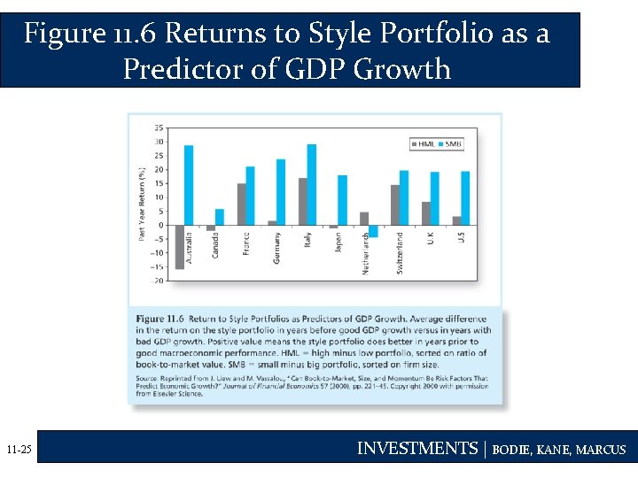 Figure 11. 6 Returns to Style Portfolio as a Predictor of GDP Growth 11