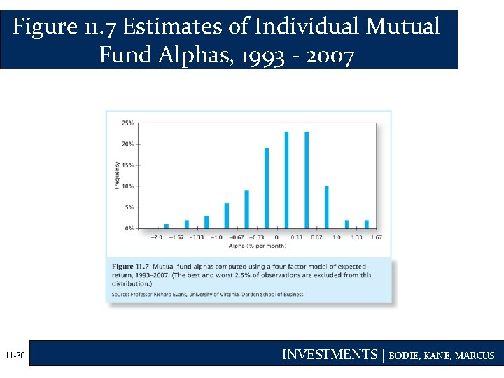 Figure 11. 7 Estimates of Individual Mutual Fund Alphas, 1993 - 2007 11 -30