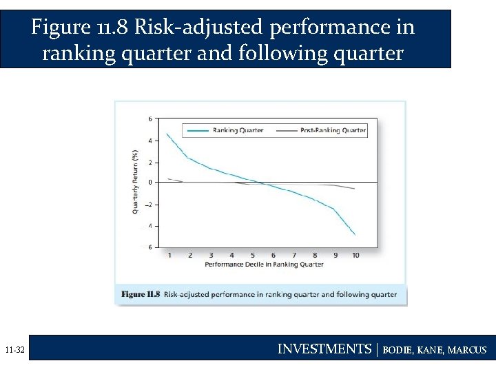 Figure 11. 8 Risk-adjusted performance in ranking quarter and following quarter 11 -32 INVESTMENTS