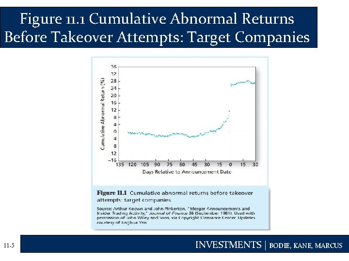 Figure 11. 1 Cumulative Abnormal Returns Before Takeover Attempts: Target Companies 11 -5 INVESTMENTS