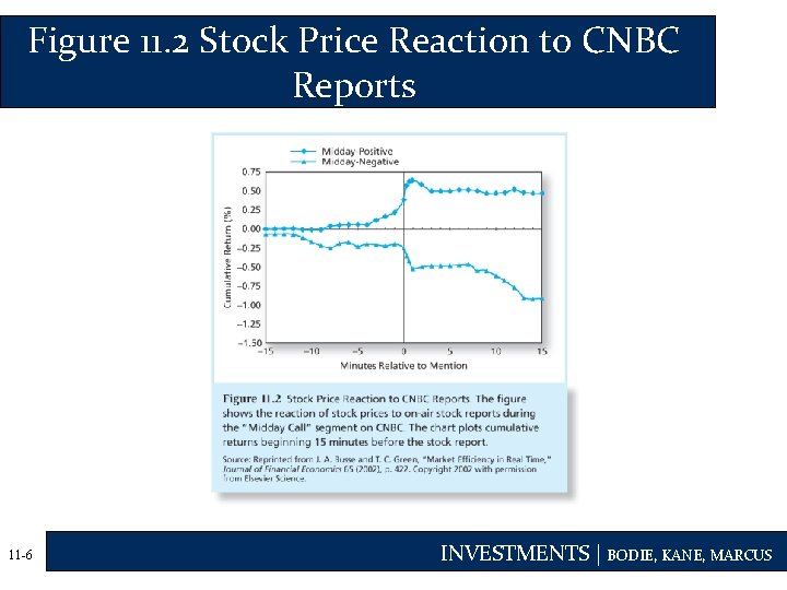 Figure 11. 2 Stock Price Reaction to CNBC Reports 11 -6 INVESTMENTS | BODIE,