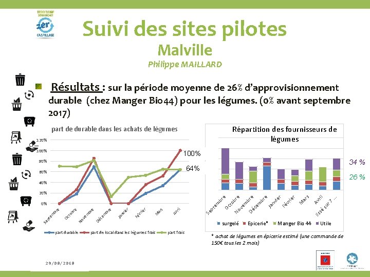 Suivi des sites pilotes Rencontre #2 Malville Philippe MAILLARD Résultats : sur la période