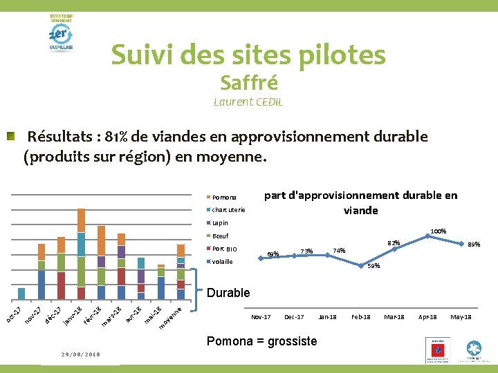 Suivi des sites pilotes Rencontre #2 Saffré Laurent CEDIL Résultats : 81% de viandes