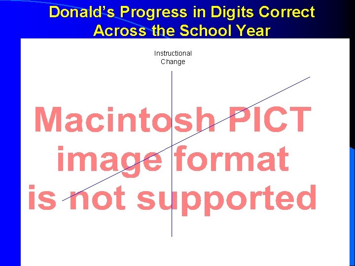 Donald’s Progress in Digits Correct Across the School Year Instructional Change 17 