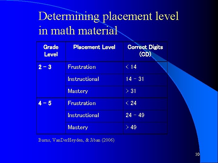 Determining placement level in math material Grade Level 2 -3 4– 5 Placement Level