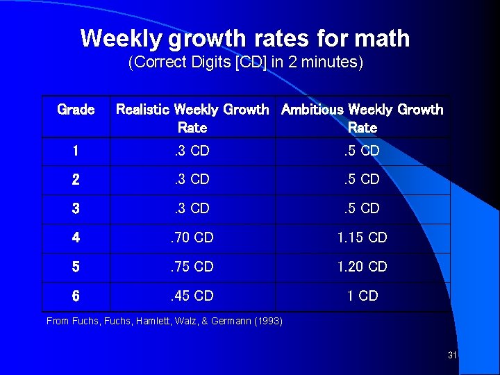 Weekly growth rates for math (Correct Digits [CD] in 2 minutes) Grade Realistic Weekly