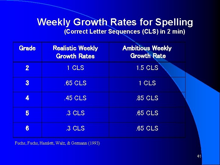 Weekly Growth Rates for Spelling (Correct Letter Sequences (CLS) in 2 min) Grade Realistic