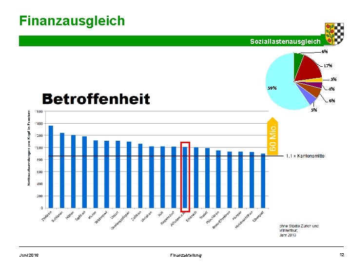 Finanzausgleich Soziallastenausgleich 6% 17% 3% 59% 4% 6% 5% Juni 2016 Finanzabteilung 12 