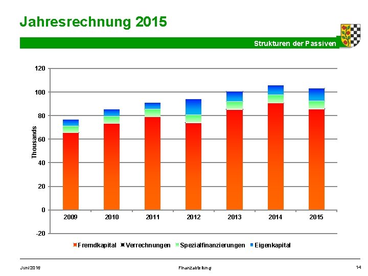 Jahresrechnung 2015 Strukturen der Passiven 120 100 Thousands 80 60 40 2009 2010 2011