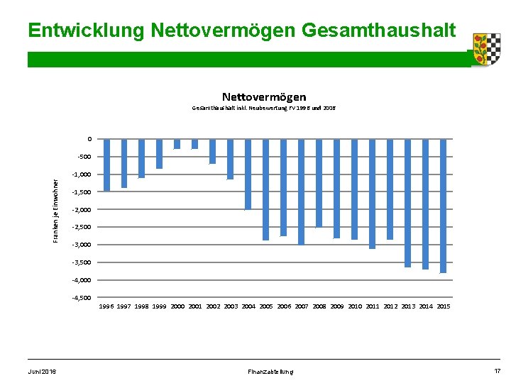 Entwicklung Nettovermögen Gesamthaushalt inkl. Neubewertung FV 1996 und 2006 0 -500 Franken je Einwohner