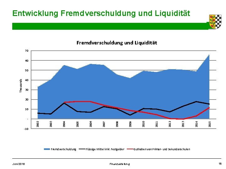 Entwicklung Fremdverschuldung und Liquidität 70 60 50 Thousands 40 30 20 10 Fremdverschuldung Juni