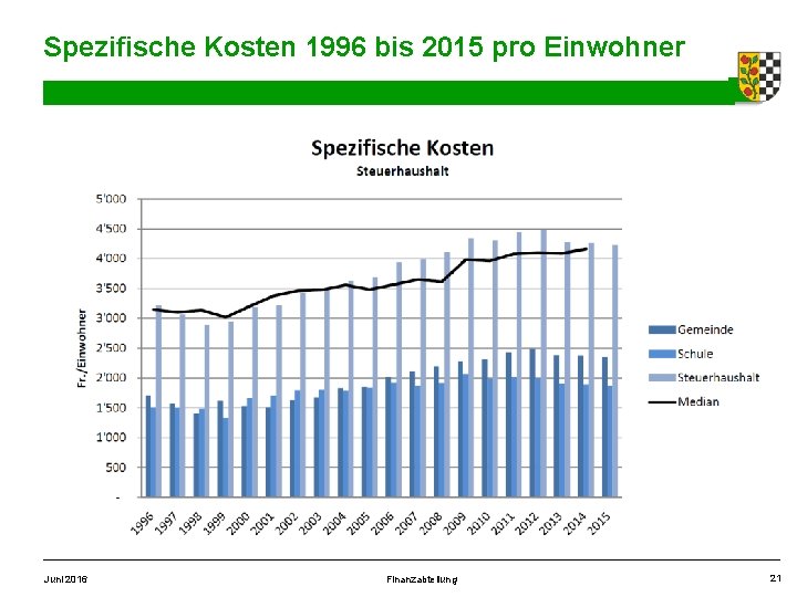 Spezifische Kosten 1996 bis 2015 pro Einwohner Juni 2016 Finanzabteilung 21 