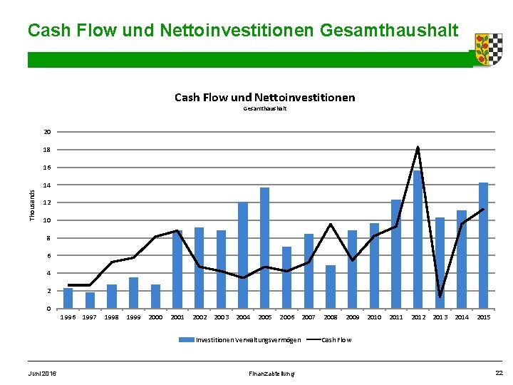 Cash Flow und Nettoinvestitionen Gesamthaushalt 20 18 16 Thousands 14 12 10 8 6