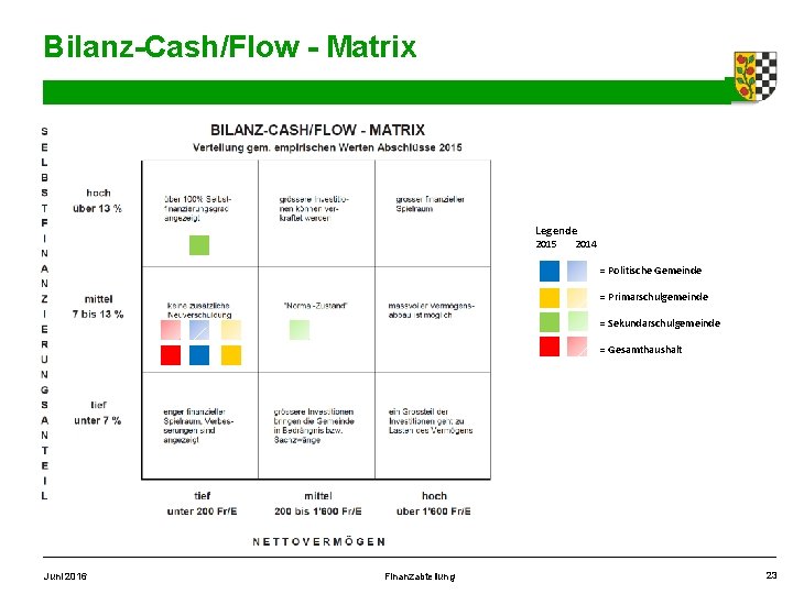 Bilanz-Cash/Flow - Matrix Legende 2015 2014 = Politische Gemeinde = Primarschulgemeinde = Sekundarschulgemeinde =