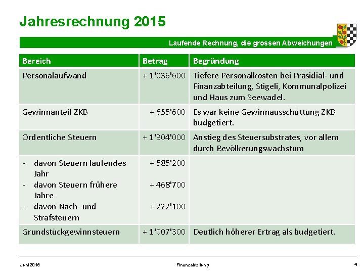 Jahresrechnung 2015 Laufende Rechnung, die grossen Abweichungen Bereich Betrag Personalaufwand + 1'036'600 Tiefere Personalkosten