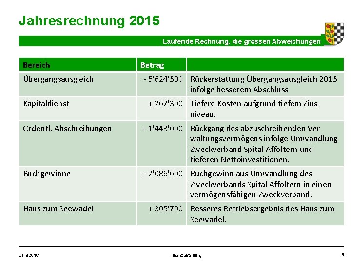 Jahresrechnung 2015 Laufende Rechnung, die grossen Abweichungen Bereich Übergangsausgleich Kapitaldienst Betrag - 5'624'500 Rückerstattung