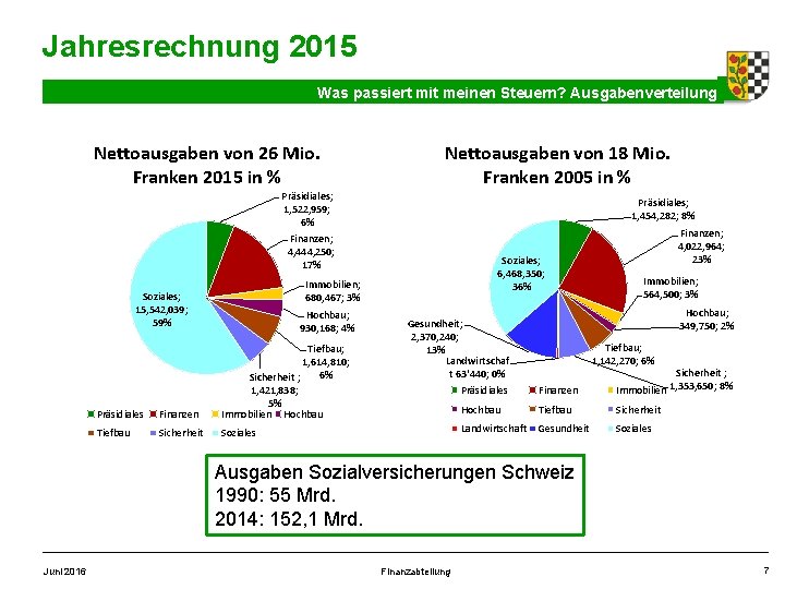 Jahresrechnung 2015 Was passiert mit meinen Steuern? Ausgabenverteilung Nettoausgaben von 26 Mio. Franken 2015