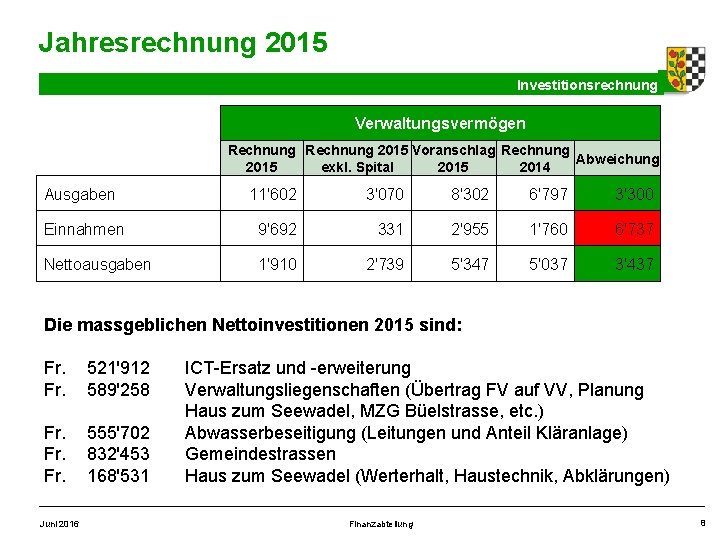 Jahresrechnung 2015 Investitionsrechnung Verwaltungsvermögen Rechnung 2015 Voranschlag Rechnung Abweichung 2015 exkl. Spital 2015 2014