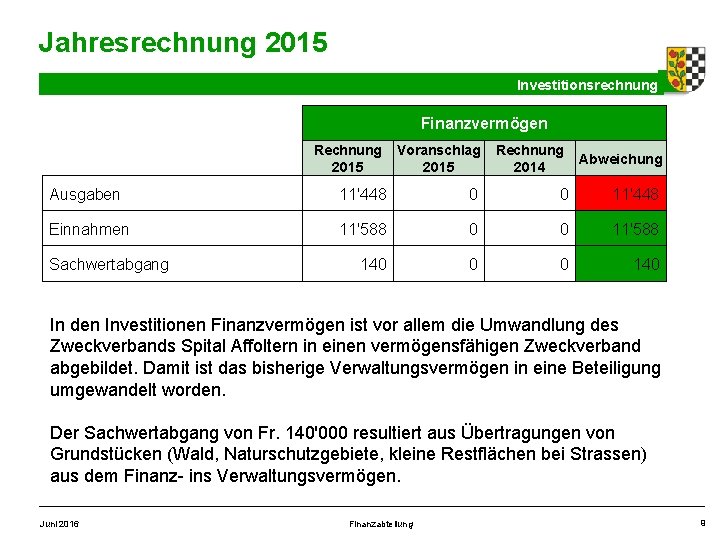 Jahresrechnung 2015 Investitionsrechnung Finanzvermögen Rechnung 2015 Voranschlag 2015 Rechnung 2014 Abweichung Ausgaben 11'448 0