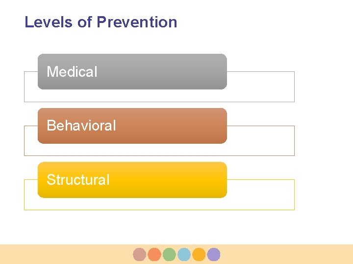 Levels of Prevention Medical Behavioral Structural 