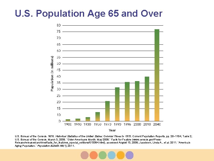 U. S. Population Age 65 and Over U. S. Bureau of the Census. 1976.