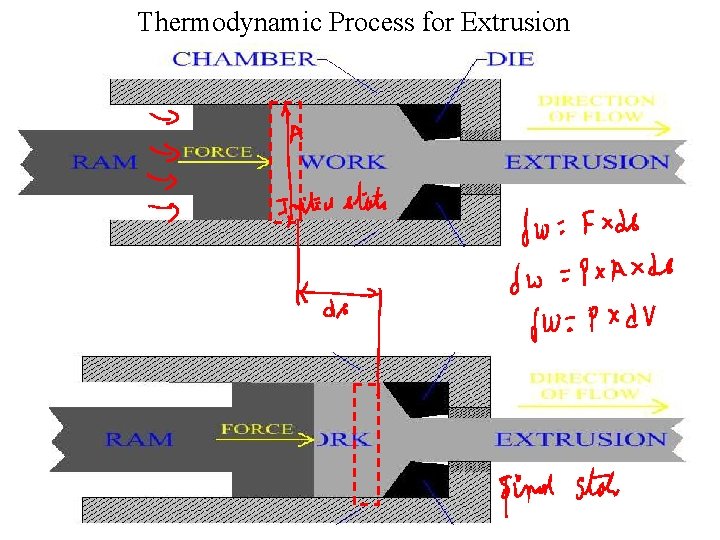 Thermodynamic Process for Extrusion 