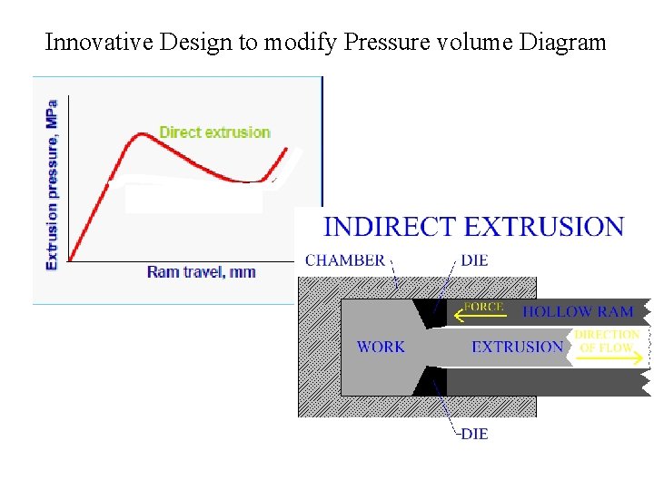 Innovative Design to modify Pressure volume Diagram 