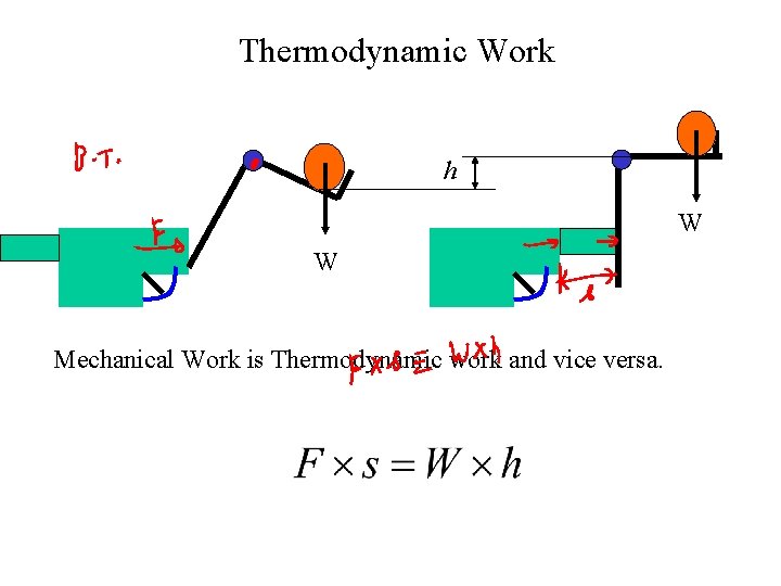 Thermodynamic Work h W W Mechanical Work is Thermodynamic work and vice versa. 