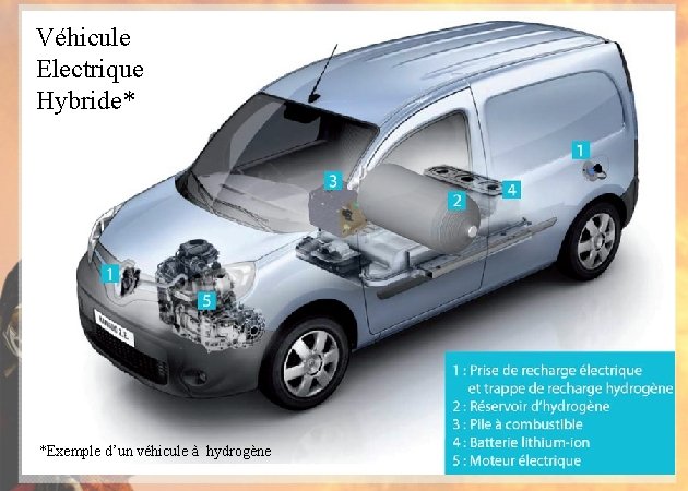 Véhicule Electrique Hybride* *Exemple d’un véhicule à hydrogène 