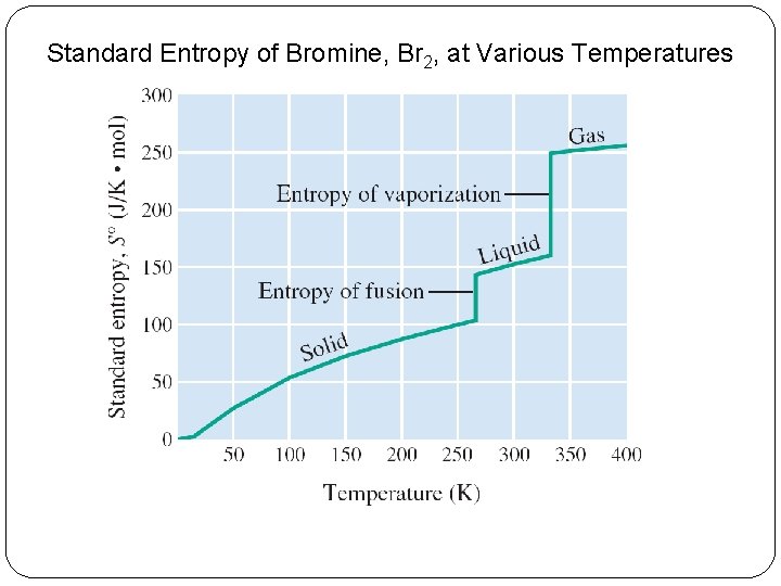 Standard Entropy of Bromine, Br 2, at Various Temperatures 