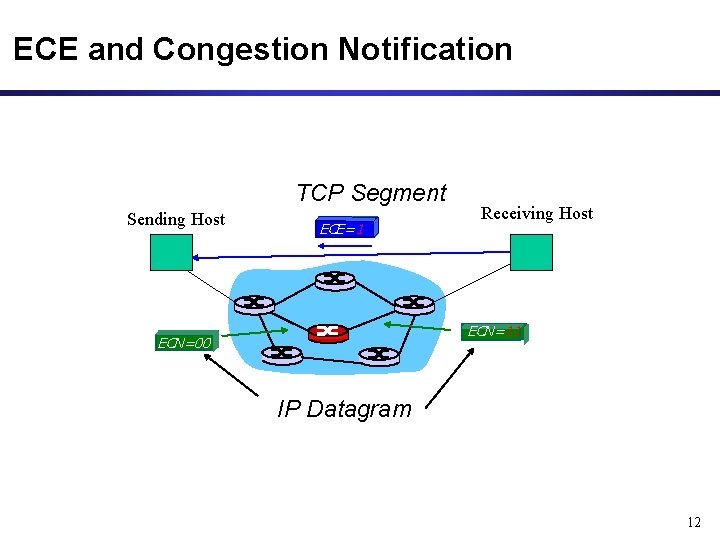 ECE and Congestion Notification TCP Segment Sending Host EC ECE=1 Receiving Host ECN=11 EC