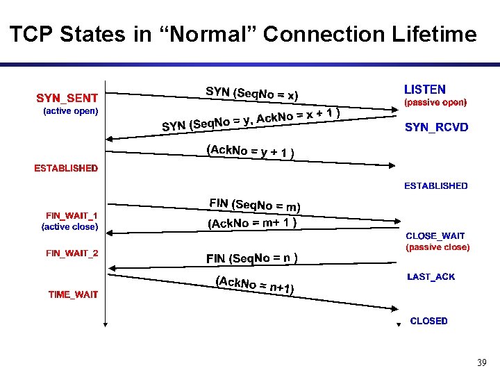 TCP States in “Normal” Connection Lifetime 39 